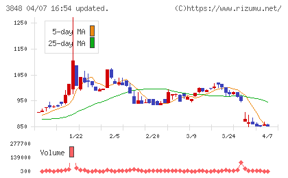 データ・アプリケーションチャート