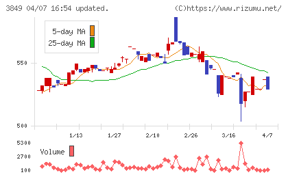 日本テクノ・ラボチャート