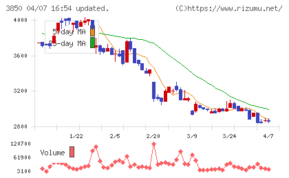 NTTデータイントラマートチャート