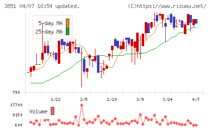 日本一ソフトウェアチャート