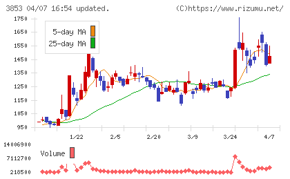 アステリアチャート