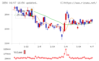 アイルチャート
