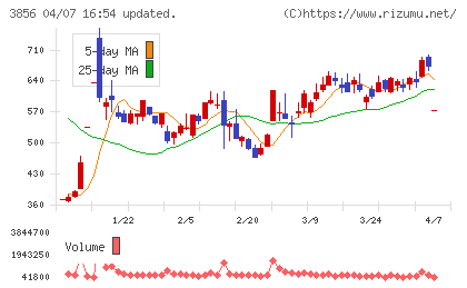 Ａｂａｌａｎｃｅチャート