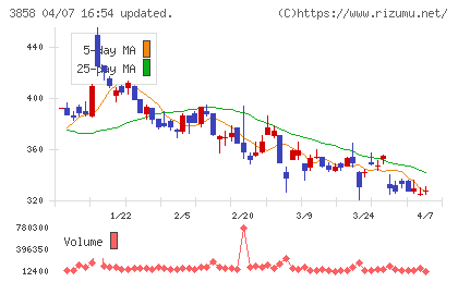 ユビキタスＡＩチャート