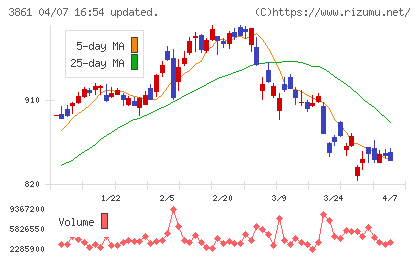 王子ホールディングスチャート