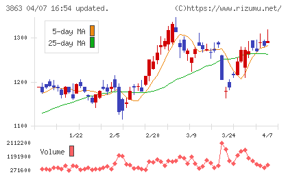 日本製紙チャート