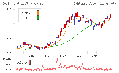 三菱製紙チャート
