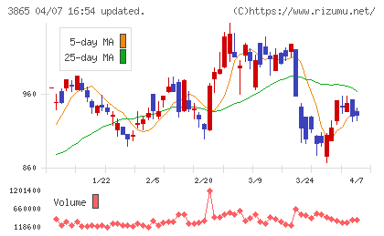 北越コーポレーションチャート