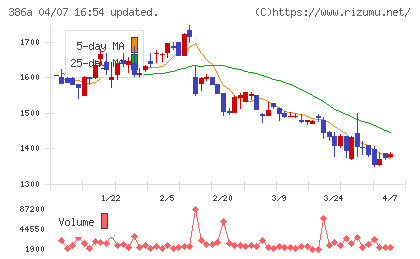 みのやチャート