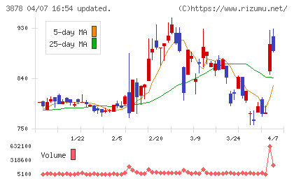 巴川コーポレーションチャート