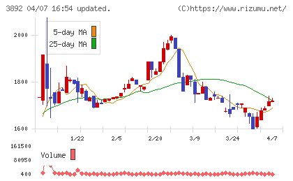 岡山製紙チャート