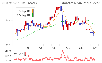 ハビックスチャート