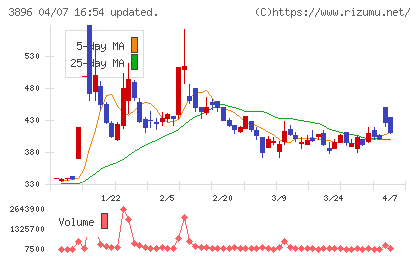 阿波製紙チャート