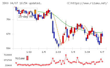 クラウドワークスチャート