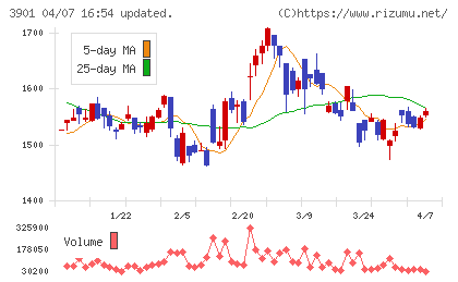 マークラインズチャート