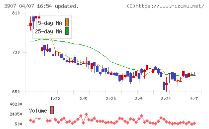 シリコンスタジオチャート