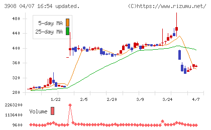 コラボスチャート