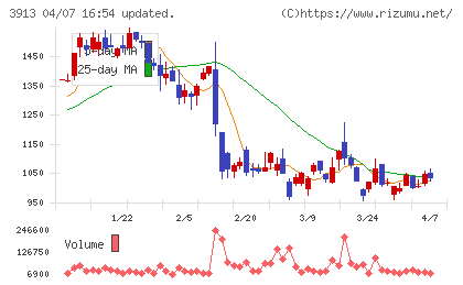 GreenBeeチャート