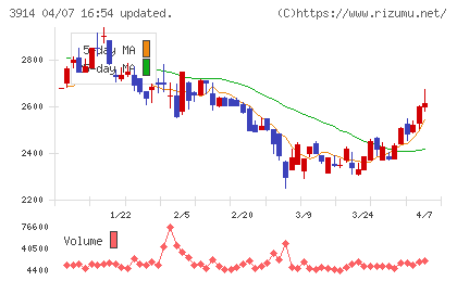 JIG−SAWチャート