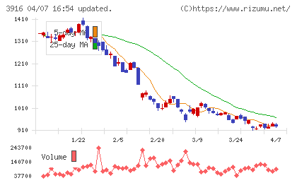 デジタル・インフォメーション・テクノロジーチャート