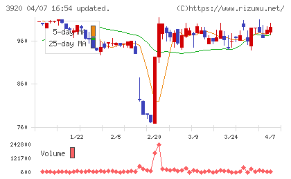 アイビーシーチャート