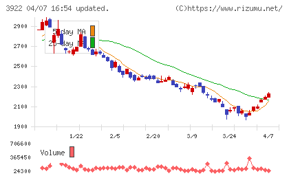 PR TIMESチャート