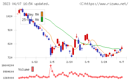 ラクスチャート