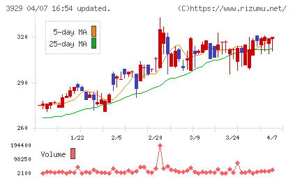 ソーシャルワイヤーチャート