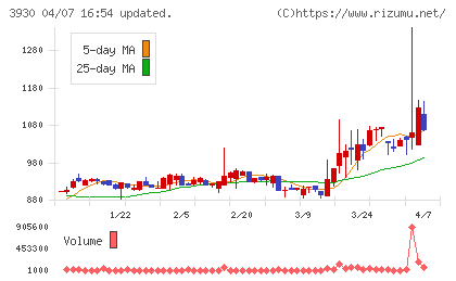 はてなチャート