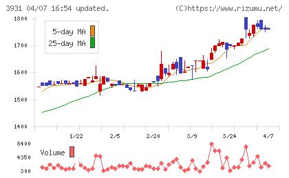 バリューゴルフチャート