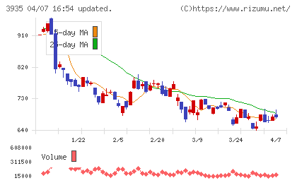 エディアチャート