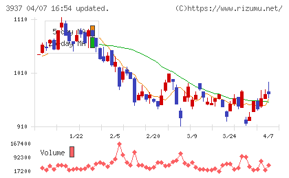 Ｕｂｉｃｏｍホールディングスチャート