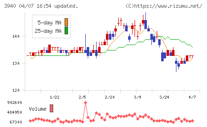 ノムラシステムコーポレーションチャート