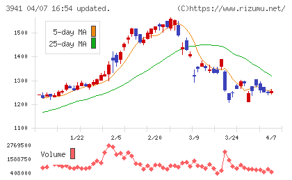 レンゴーチャート