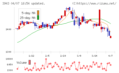 大石産業チャート