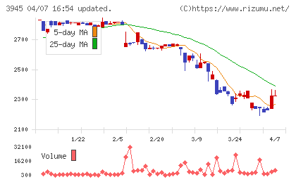 スーパーバッグチャート