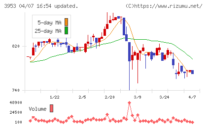 大村紙業チャート