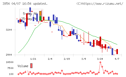 昭和パックスチャート