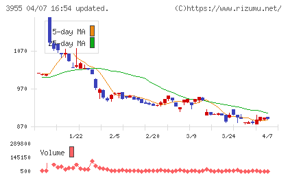 イムラチャート