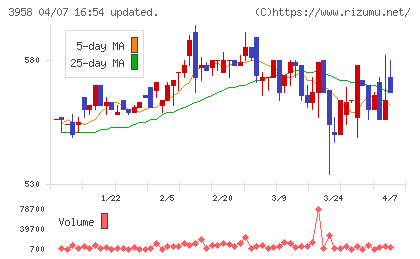 笹徳印刷チャート