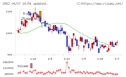 チェンジホールディングスチャート