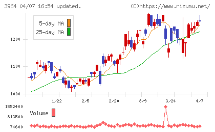 オークネットチャート