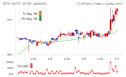 ＳＣＡＴチャート