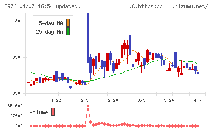 シャノンチャート