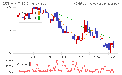 うるるチャート