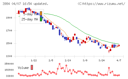 ユーザーローカルチャート