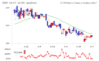 テモナチャート