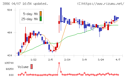 ビーブレイクシステムズチャート