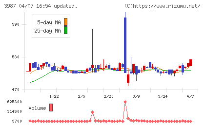 エコモットチャート