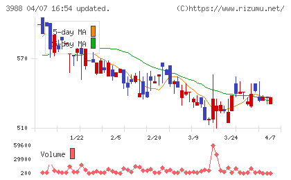 SYSホールディングスチャート